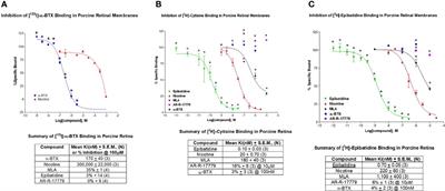 Target identification and validation of the alpha7 nicotinic acetylcholine receptor as a potential therapeutic target in retinal disease